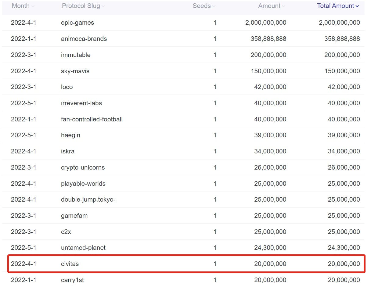 Footprint Analytics - Miesięczny ranking finansowania projektów GameFi w 2022 roku