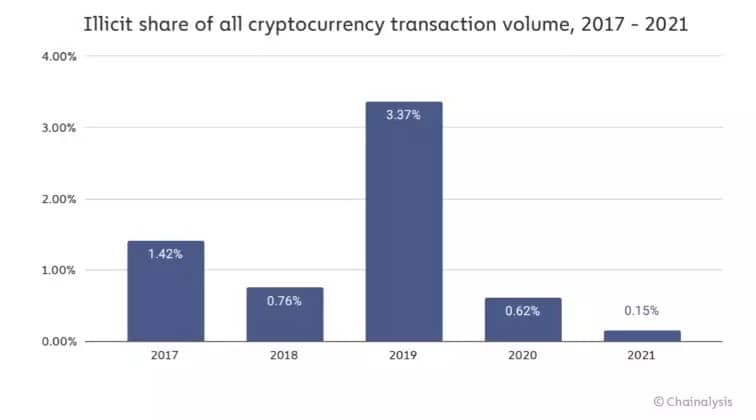 Figure 5 - Share of illicit transactions in global volume