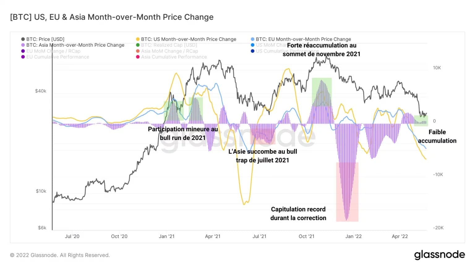 Obrázek 6: Měsíční změny cen pro Asii