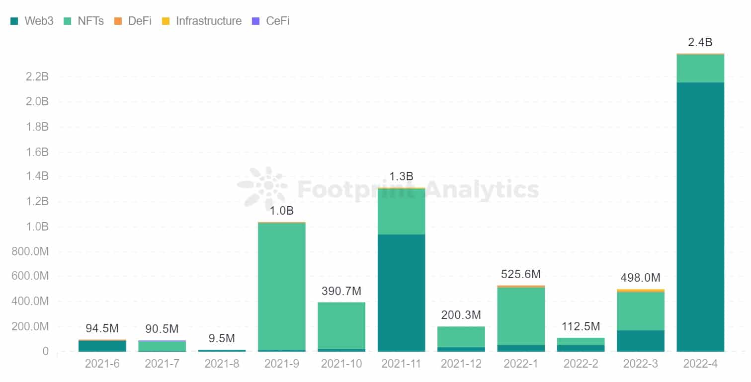 Footprint Analytics - distribuce financování her