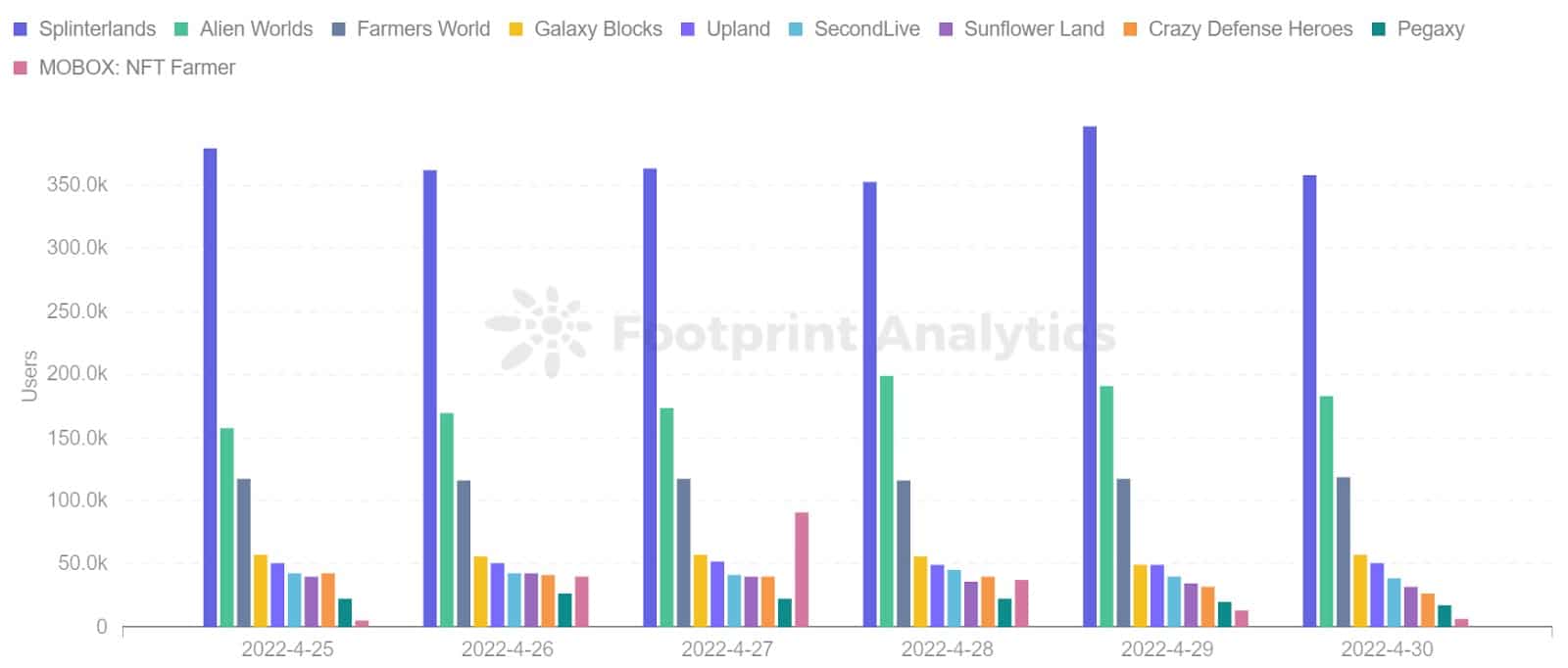 Footprint Analytics - Top 10 Games Ranking by Users (April 30)