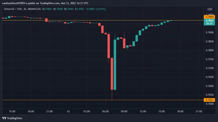 USDT stall for a few hours