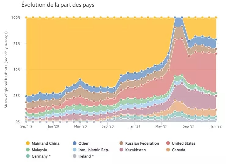 Prozentualer Anteil der Bitcoin-Hashrate nach Ländern