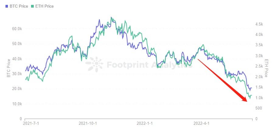 Footprint Analytics - BTC Price &; ETH Price
