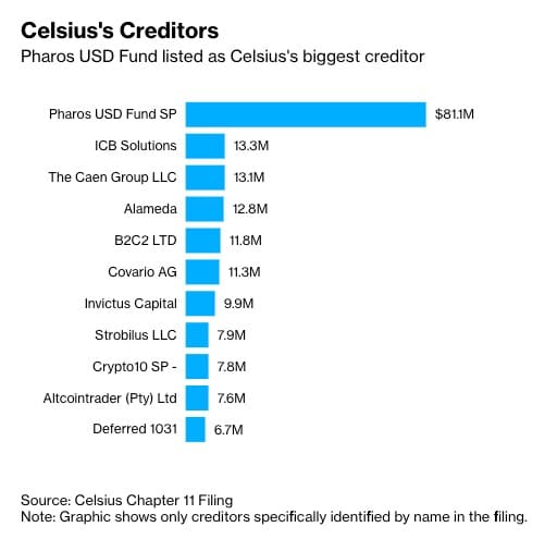 Grafika zobrazující věřitele společnosti Celsius identifikované podle jména v podání podle kapitoly 11 (zdroj: Bloomberg)