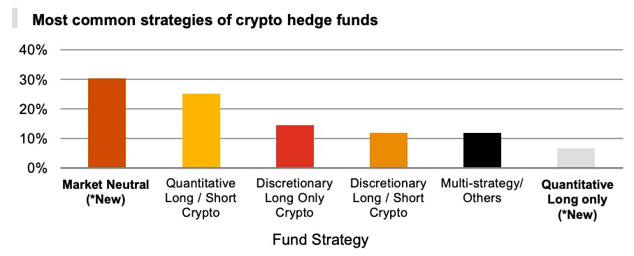 Най-често срещаните стратегии на криптохедж фондовете (Източник: 4-ти годишен доклад на PwC за глобалните криптохедж фондове за 2022 г.)