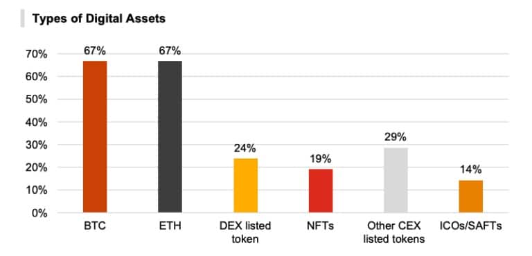 Rodzaje aktywów cyfrowych, w które zainwestowały tradycyjne fundusze hedgingowe (Źródło: PwC's 2022 Global Crypto Hedge Fund Report)