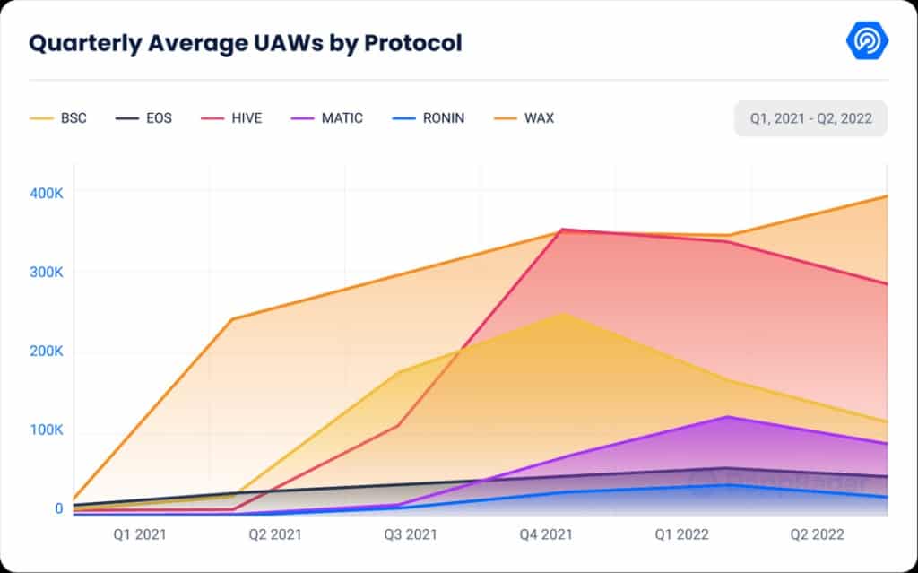 Promedio trimestral de UAWs por protocolo (vía DappRadar)