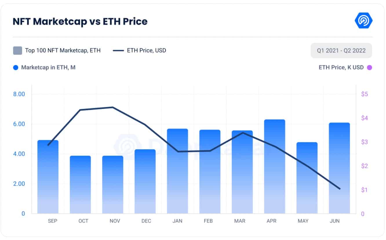 NFT市值与ETH价格（通过DappRadar）