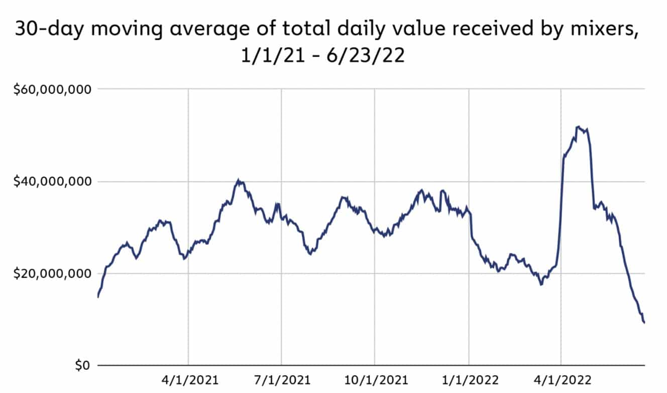 Moyenne mobile sur 30 jours de la valeur quotidienne reçue par les mélangeurs (via Chainalysis)