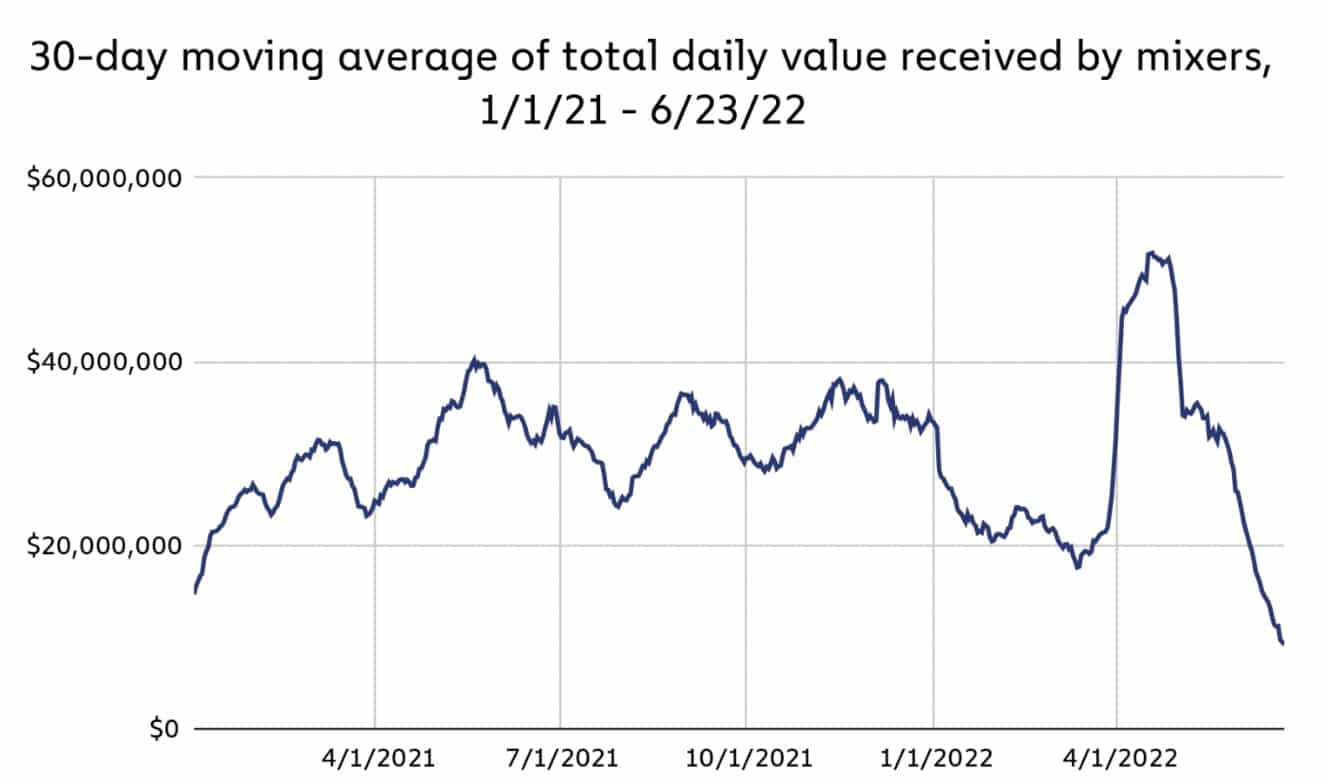 Media móvil de 30 días del valor diario recibido por los mezcladores (vía Chainalysis)