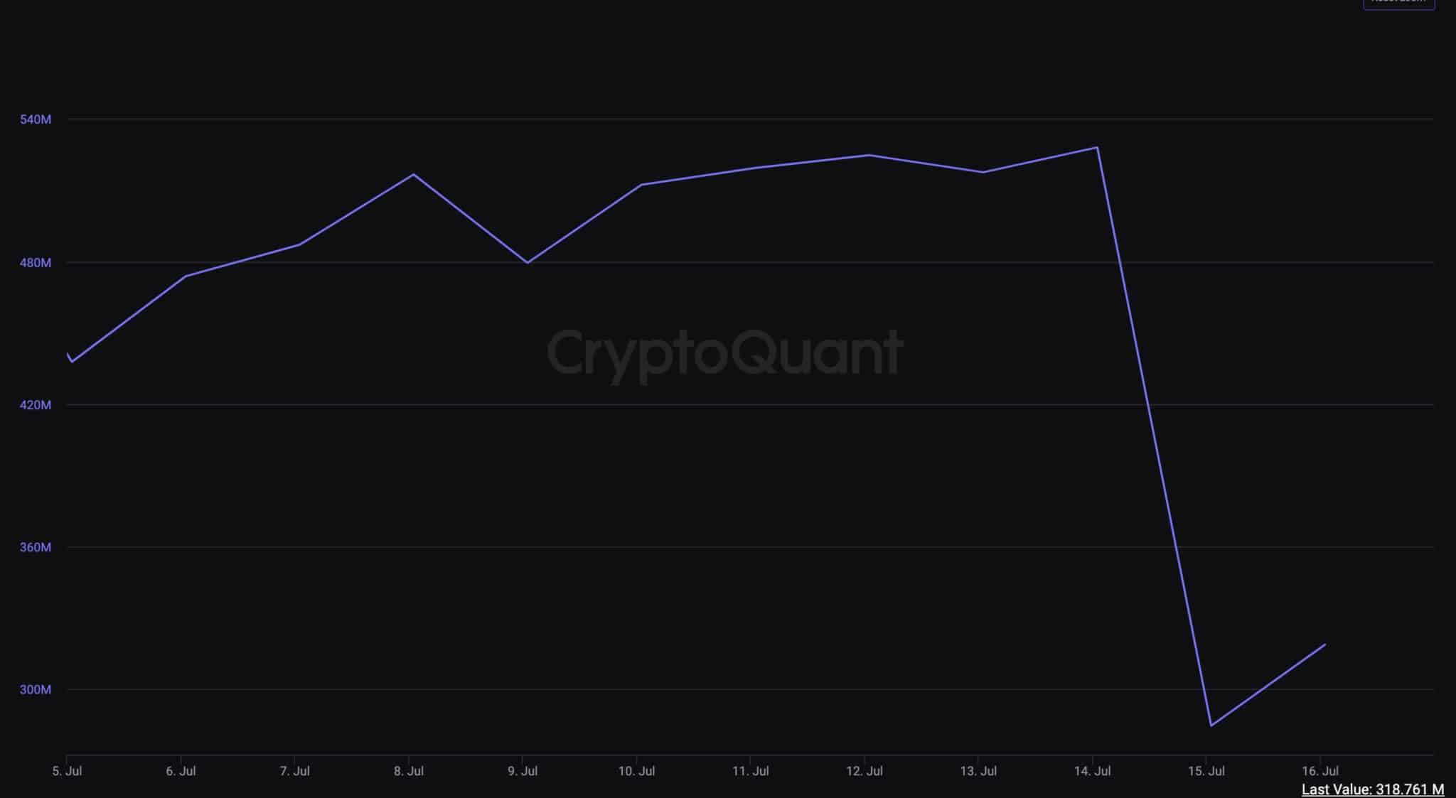 Quelle: CryptoQuant Coinbase Stablecoin Reserves