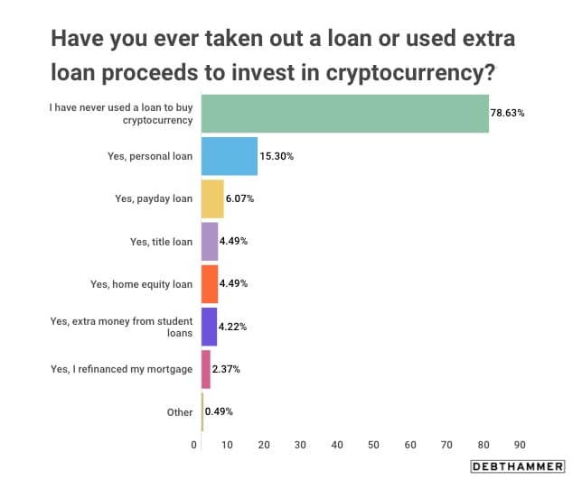 Grafico che mostra la percentuale di investitori che hanno utilizzato prestiti per investire in criptovalute (Fonte: DebtHammer)