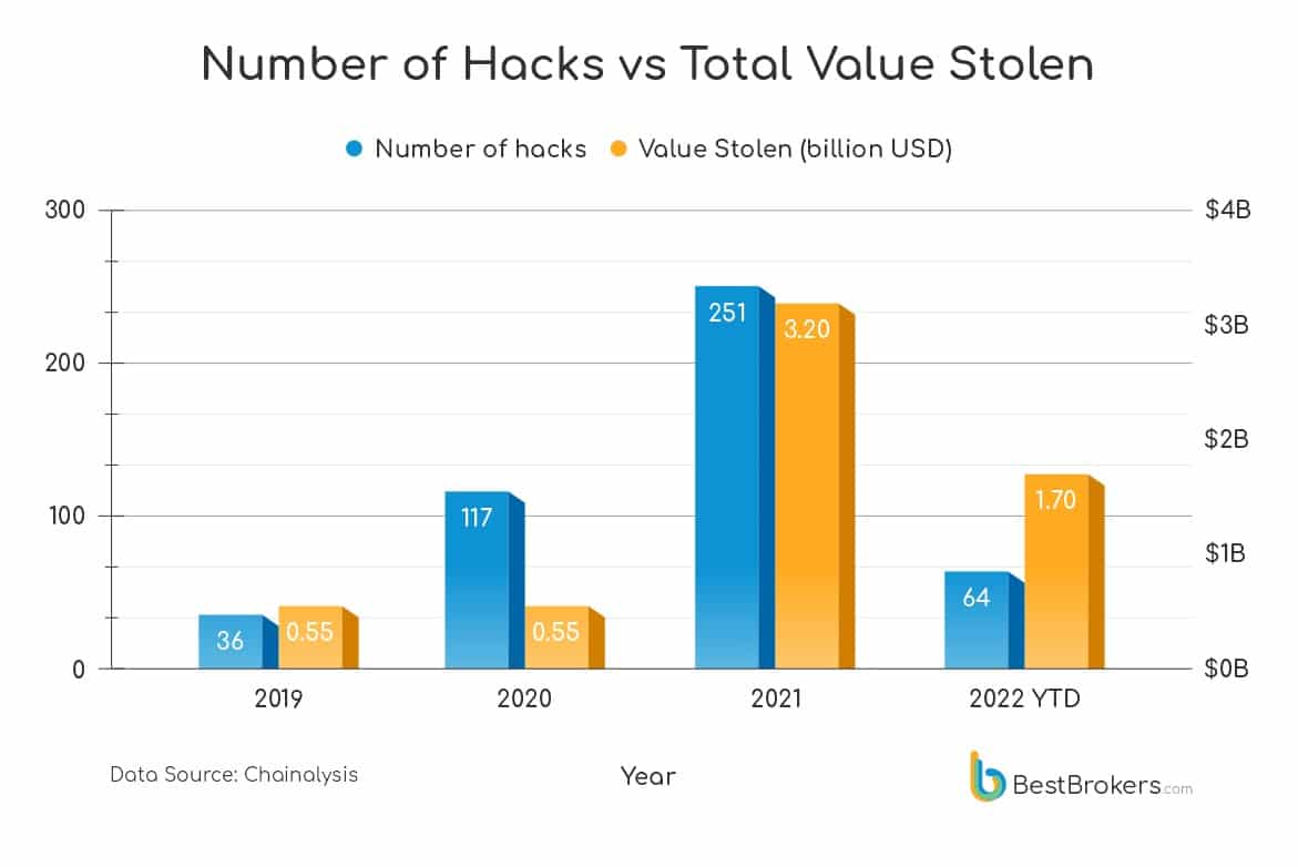 Die Anzahl der Hacks im Vergleich zum gestohlenen Gesamtwert zwischen 2019 und 2022 (Quelle: BestBrokers)