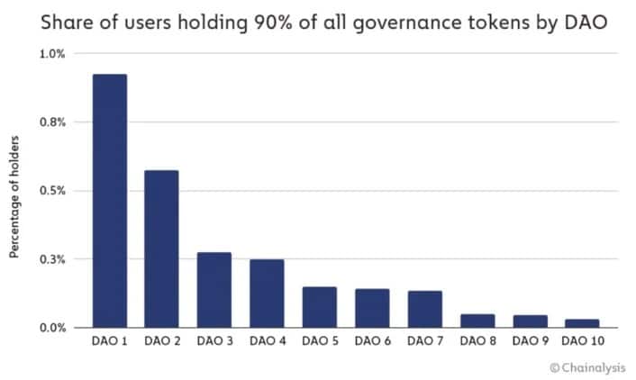 Rysunek 1: Udział użytkowników posiadających 90% tokenów governance