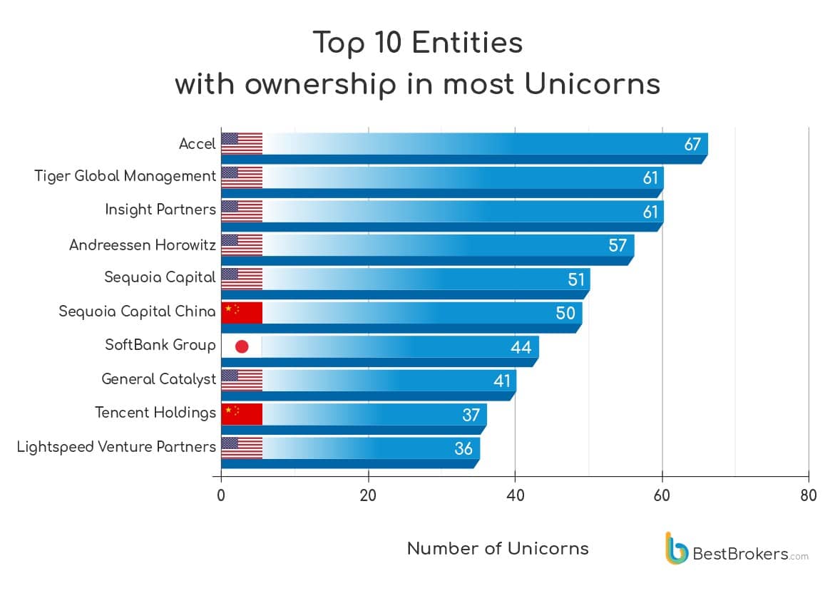 La top 10 delle entità che possiedono il maggior numero di unicorni (Fonte: BestBrokers)