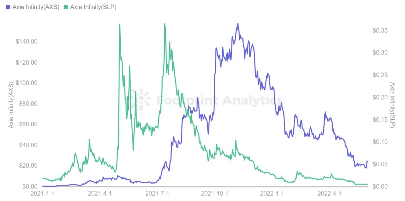 Footprint Analytics - SLP Price &amp ; AXS Price