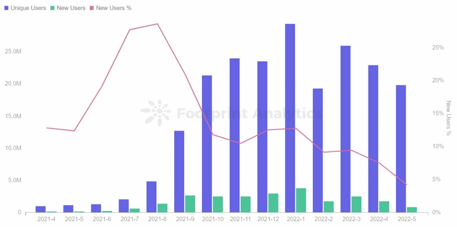 Footprint Analytics - Měsíční trend hráčů