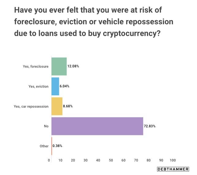 Графика, показваща процента на криптоинвеститорите, изложени на риск от възбрана, изселване или отнемане на автомобил поради заеми, използвани за закупуване на криптовалути (Източник: DebtHammer)