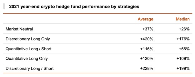 Performance dei fondi crypto hedge di fine anno 2021 per strategie (Fonte: 4th Annual Global Crypto Hedge Fund Report 2022 di PwC)