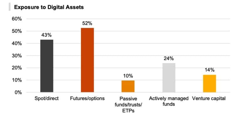 Ekspozycja tradycyjnych funduszy hedgingowych na aktywa cyfrowe (Źródło: PwC's 2022 Global Crypto Hedge Fund Report)