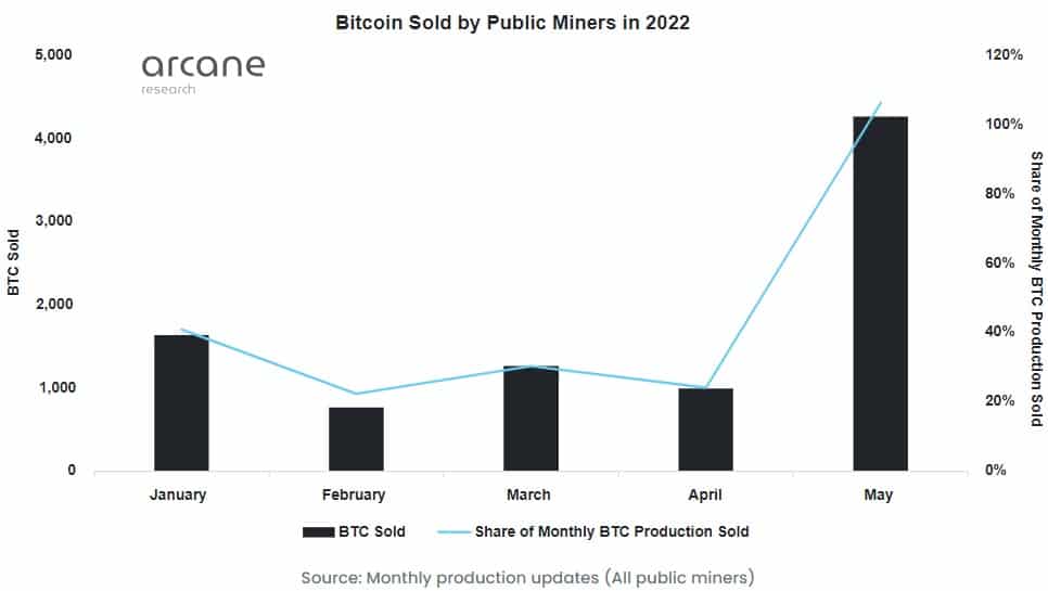 Bitcoin Sold by Public Miners