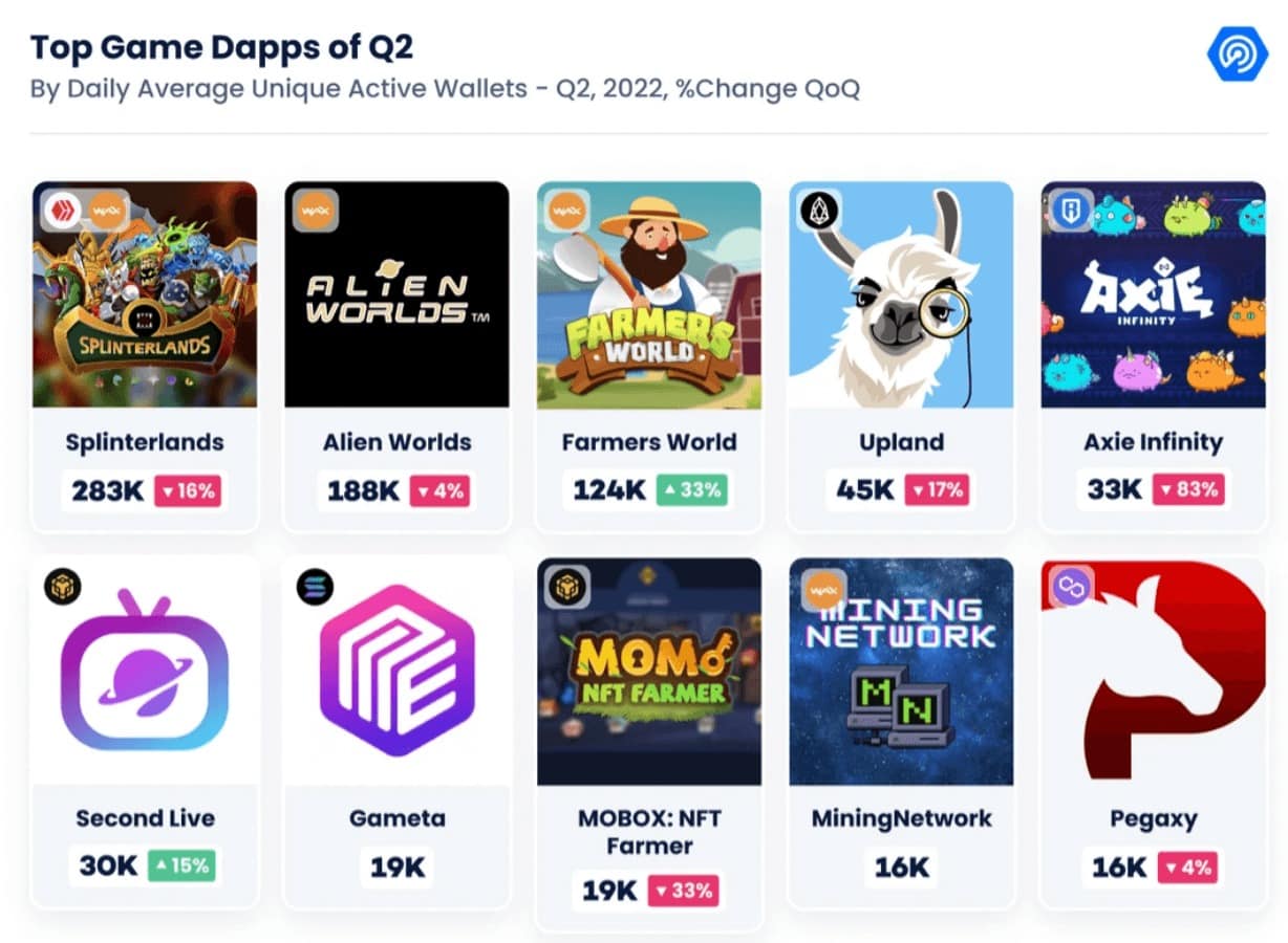 Top 10 Blockchain-basierte Spiele von Q2 2022 (via DappRadar)