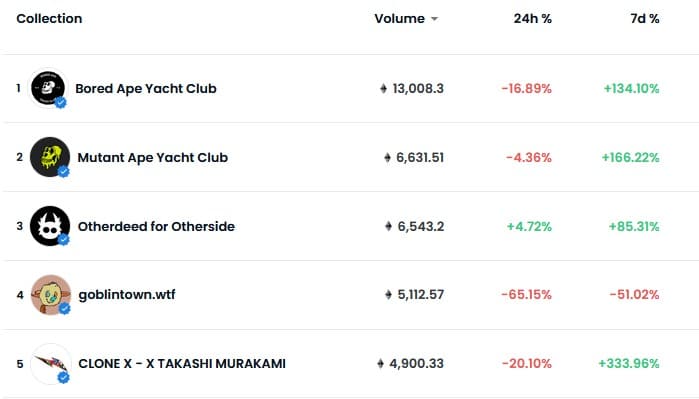 Fonte: Top 5 Ethereum NFT collections by volume on OpenSea.io