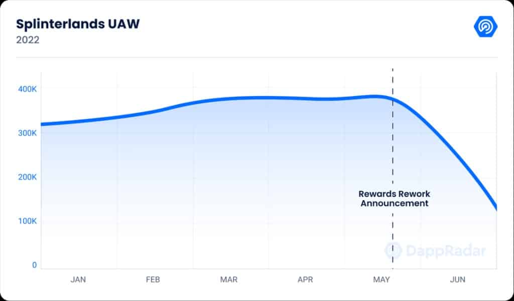 Splinterlands UAW Chart (via DappRadar)