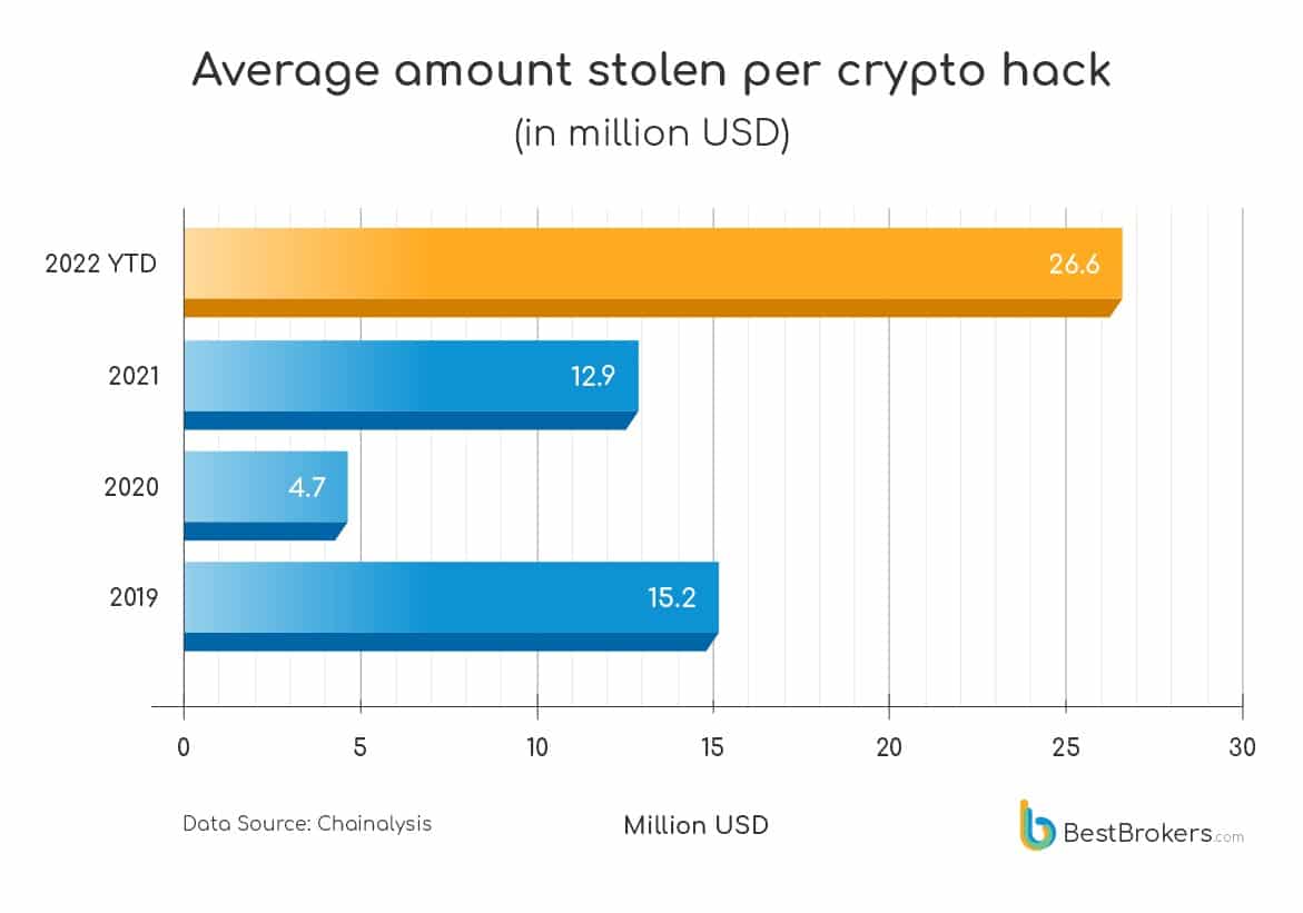 Průměrná částka v dolarech ukradená na jeden kryptoměnový hack v letech 2019 až 2022 (zdroj: BestBrokers)