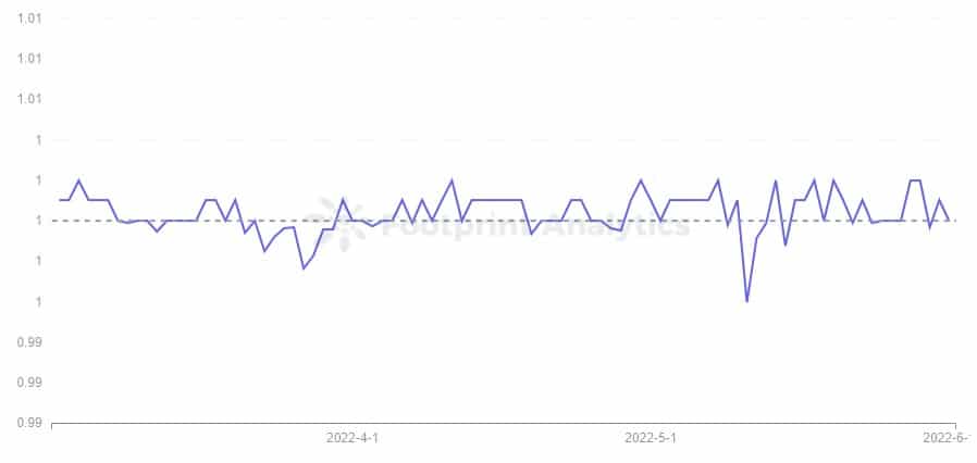 Footprint Analytics - USDT Price Trend