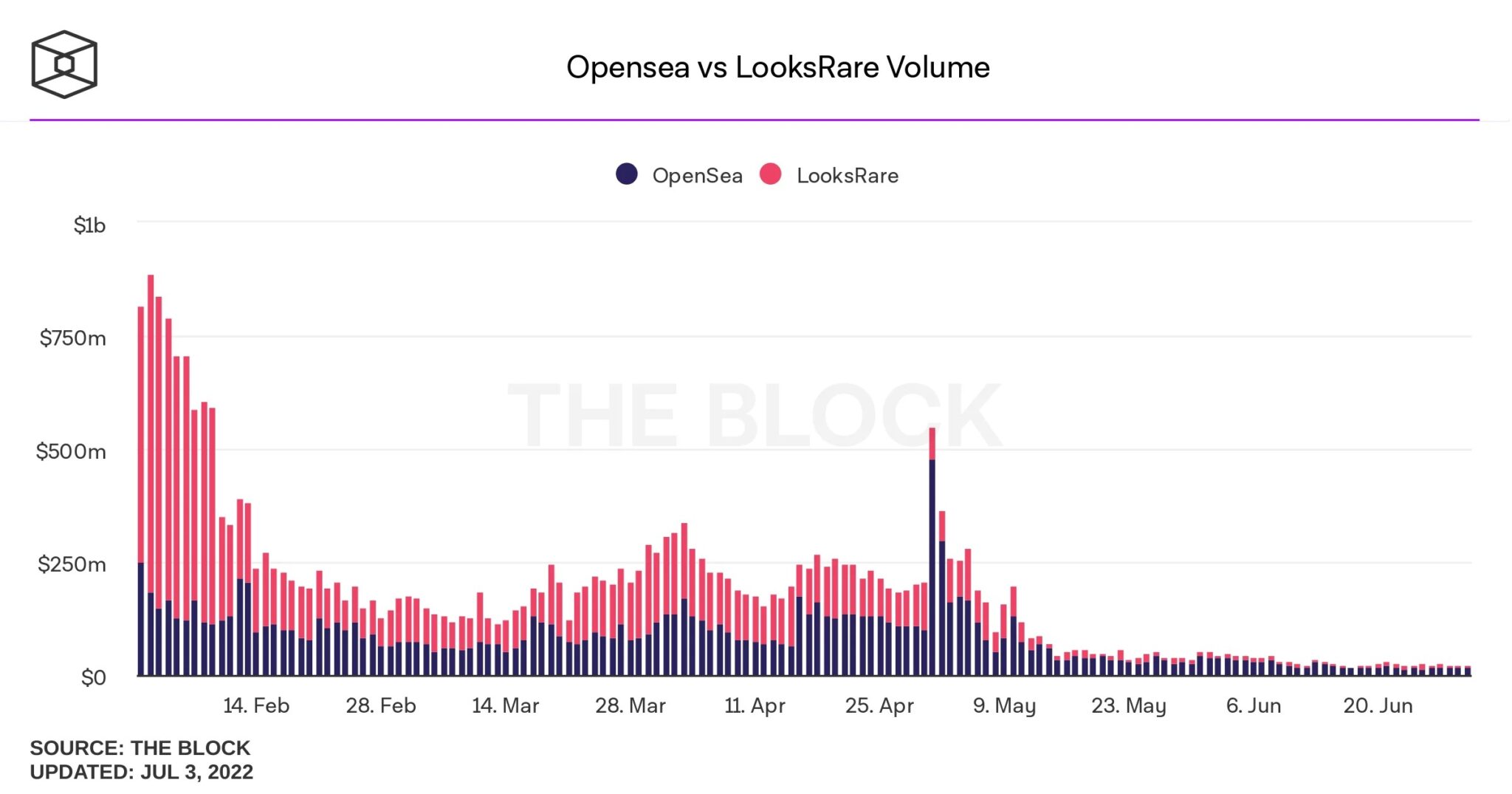 图2：OpenSea和LooksRare的体积比较