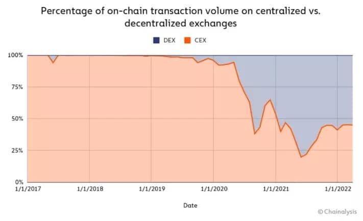 Figuur 2 - Aandeel van transacties op de keten tussen CEX en DEX