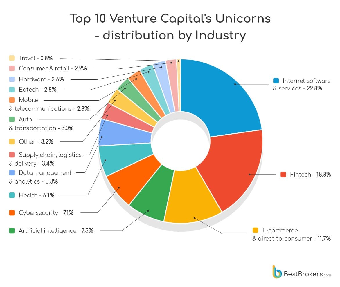 10-те най-големи еднорози на фирмите за рисков капитал, разпределени по индустрии (източник: BestBrokers)