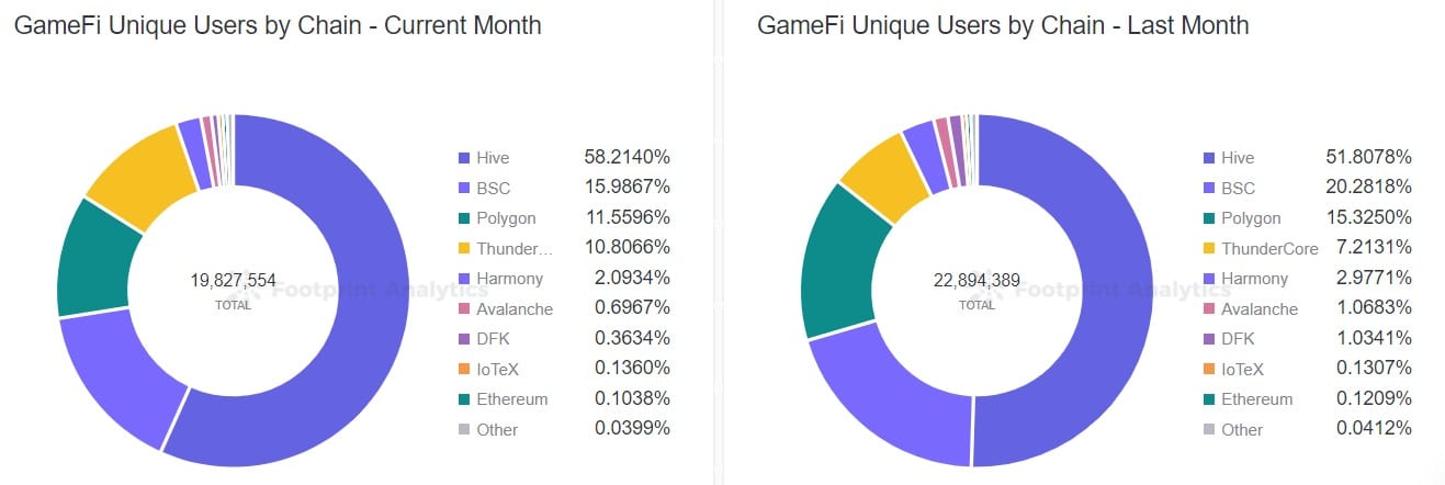 Footprint Analytics - GameFi Unieke Gebruikers per Keten