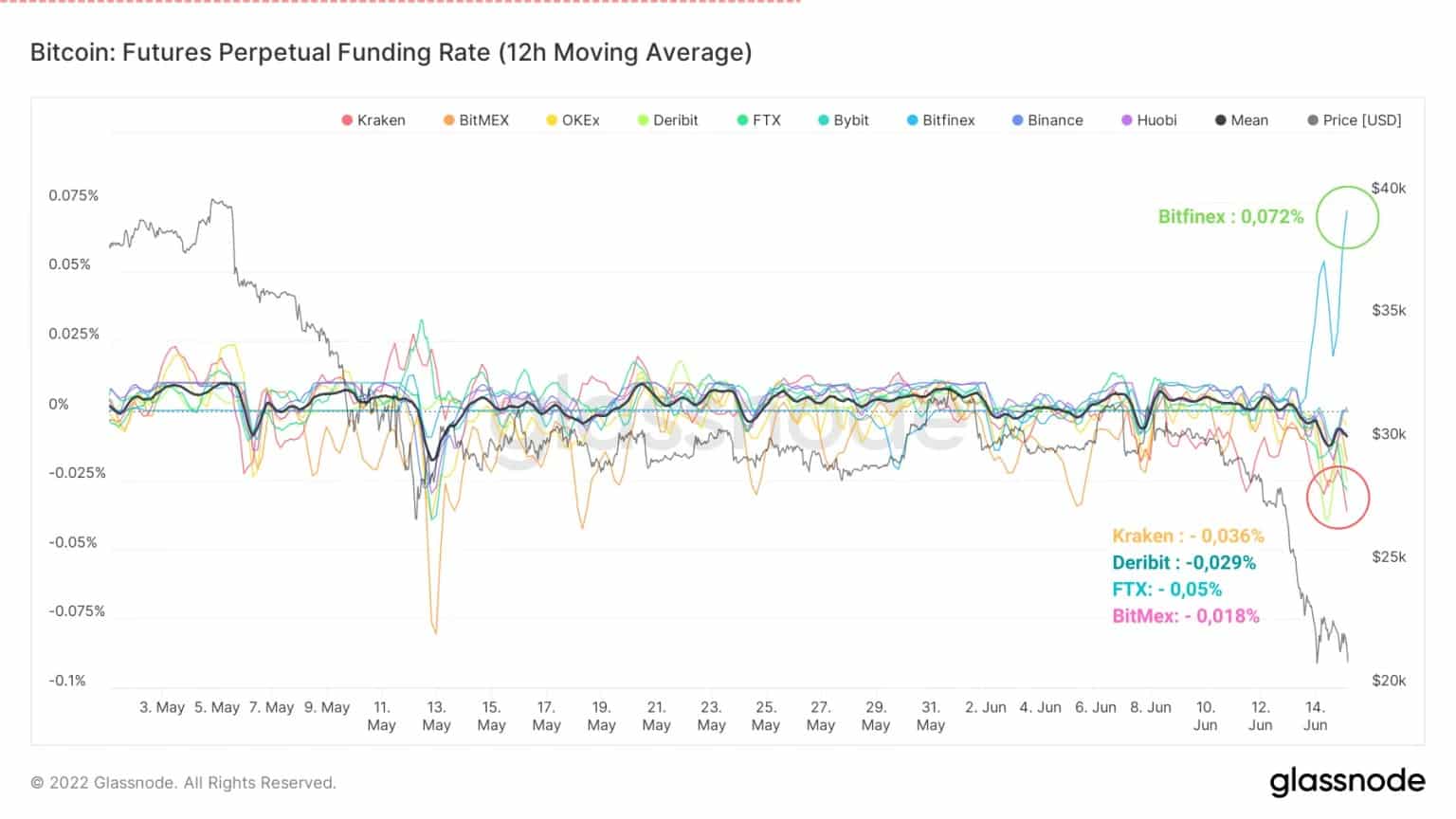 Figure 3: Futures funding rate