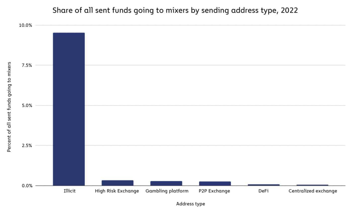 Quota di fondi inviati ai mixer per tipo di indirizzo (via Chainalysis)
