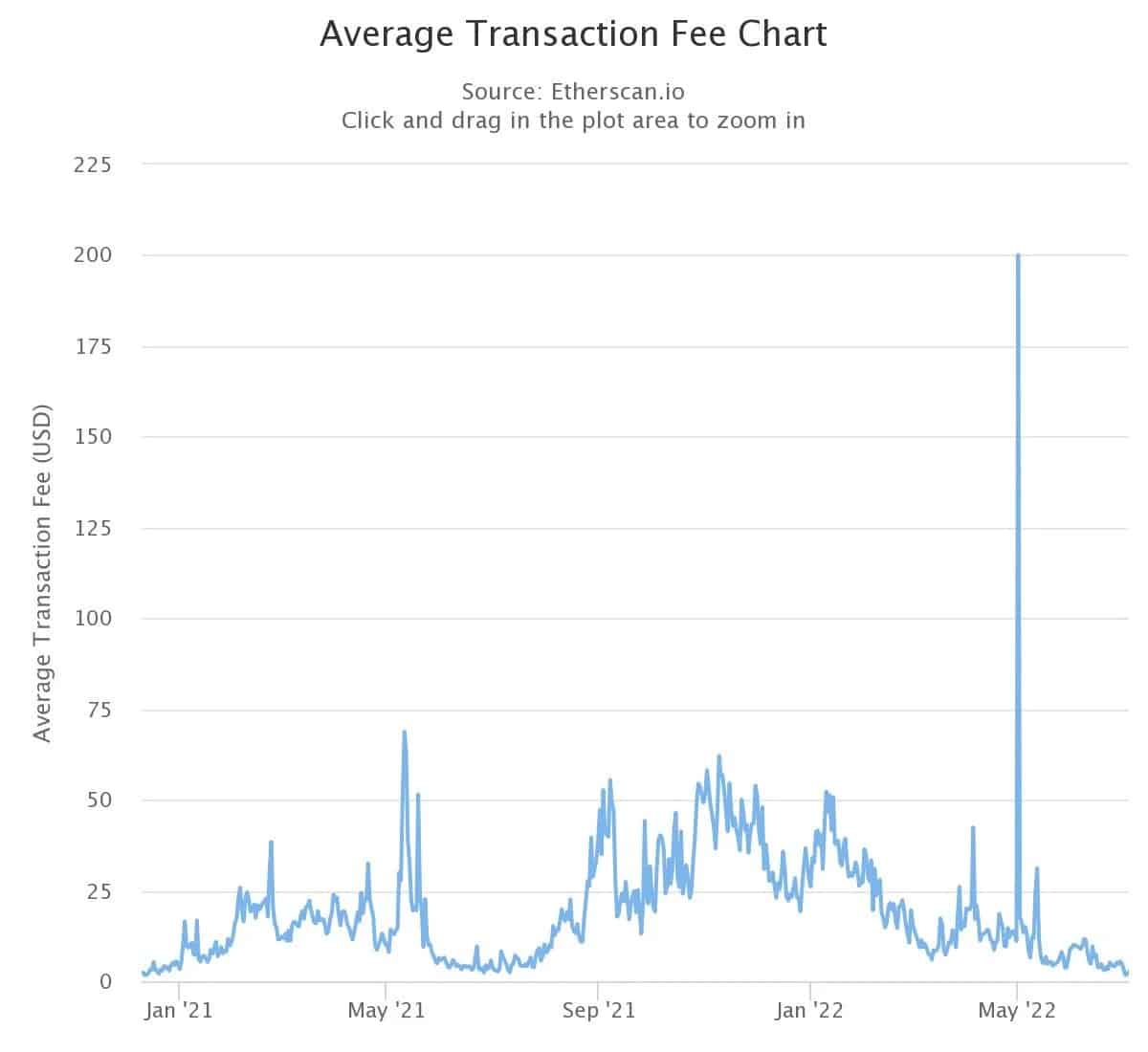 Figuur 3: Gemiddelde prijs van een transactie op Ethereum
