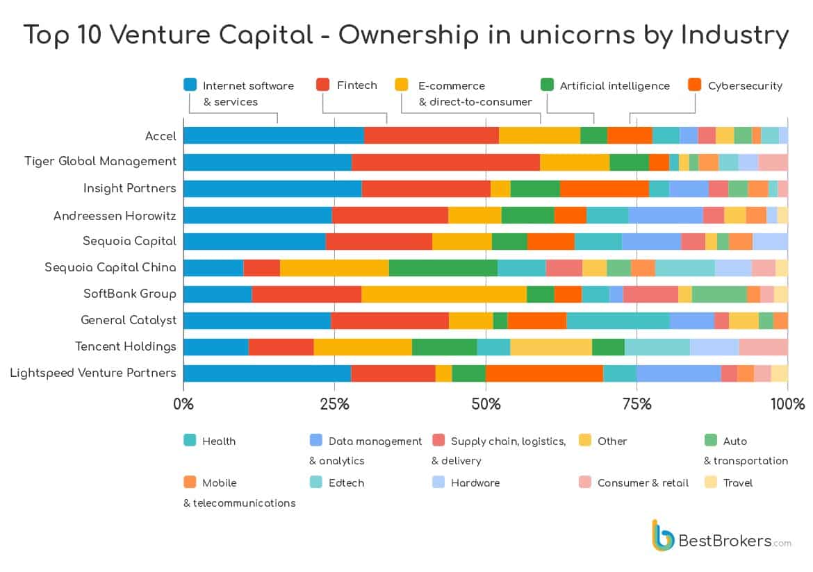 Собственост на 10-те най-големи фирми за рисков капитал в еднорози по отрасли (Източник: BestBrokers)