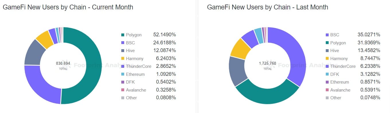 Footprint Analytics - GameFi Nieuwe Gebruikers per Keten