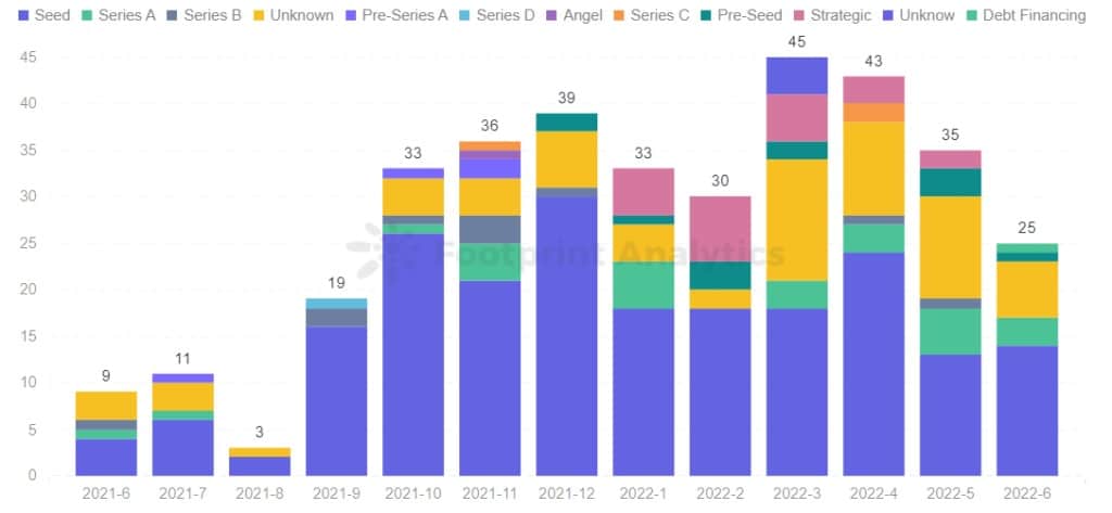 Footprint Analytics - Anzahl der im Juni finanzierten GameFi-Projekte