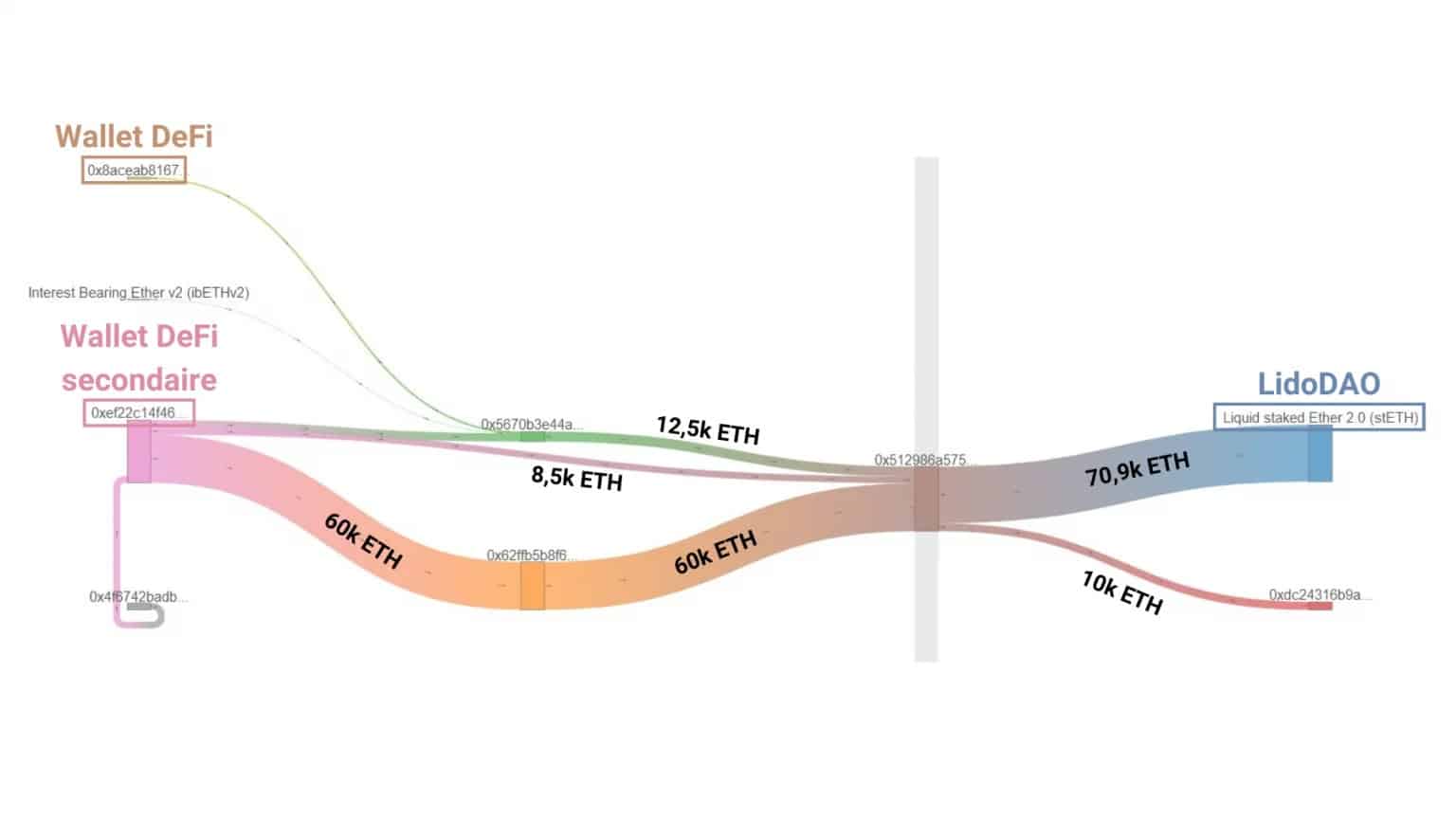 Abbildung 4: Kapitaltransfers von Celsius nach Lido