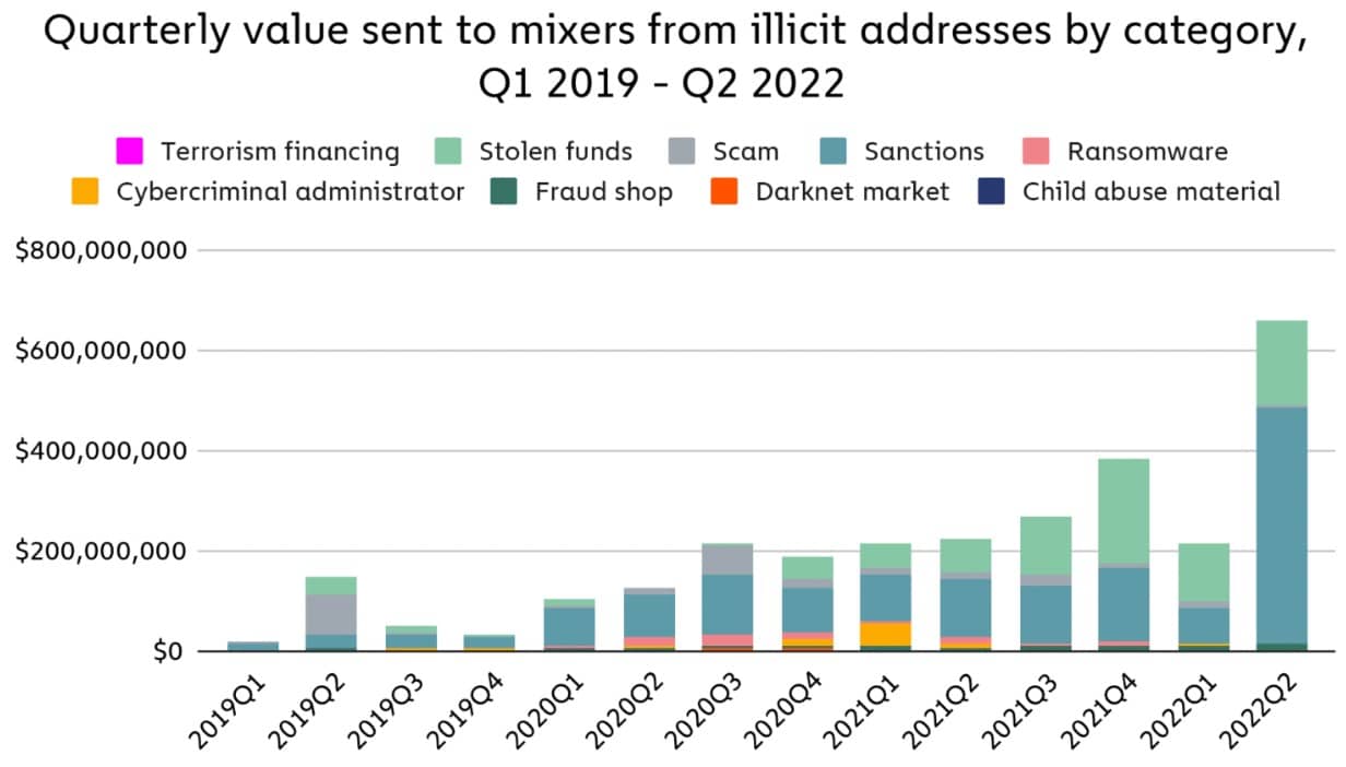 La valeur trimestrielle envoyée aux mixeurs depuis des adresses illicites par catégorie (via Chainalysis)