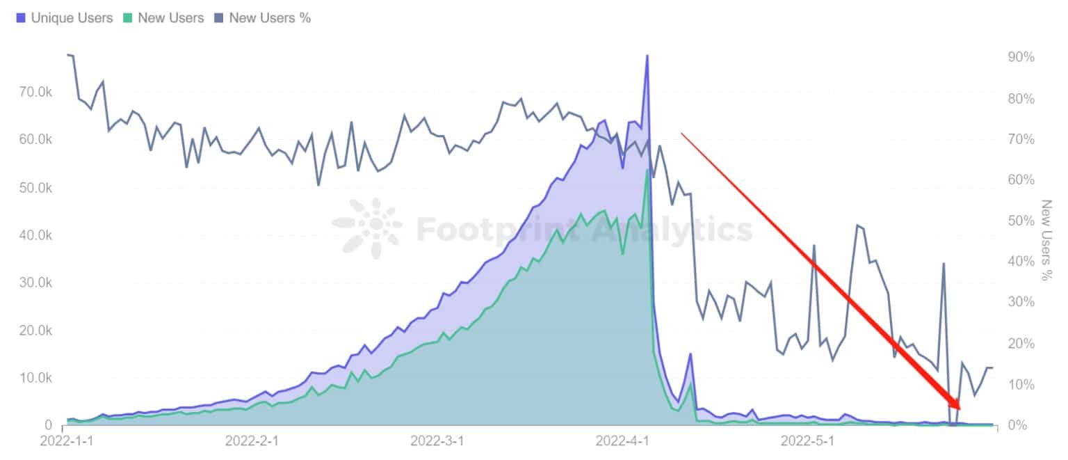 Footprint Analytics - Trend uživatelů StarSharks