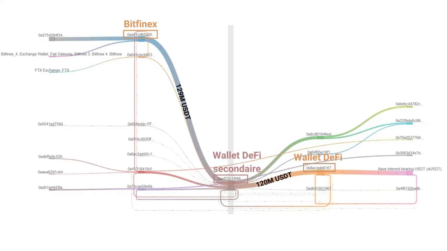 Rysunek 5: Transfery kapitału z Bitfinex do Celsjusza