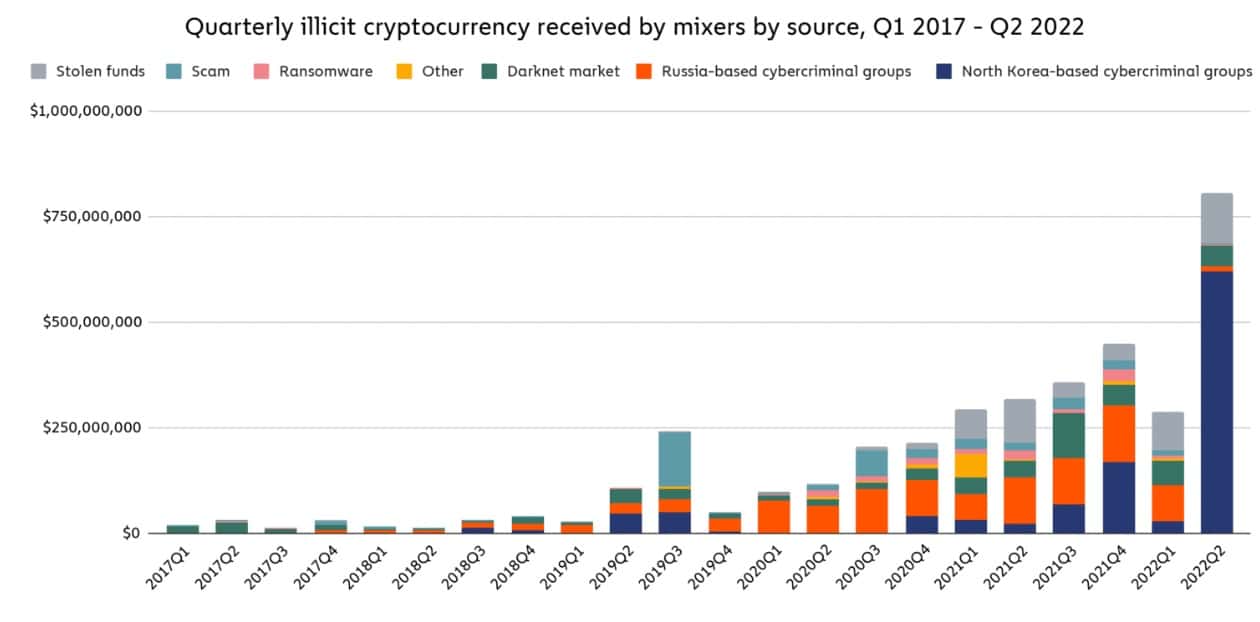 Nezákonné kryptografické prostředky přijaté směšovači podle zdroje (prostřednictvím Chainalysis)