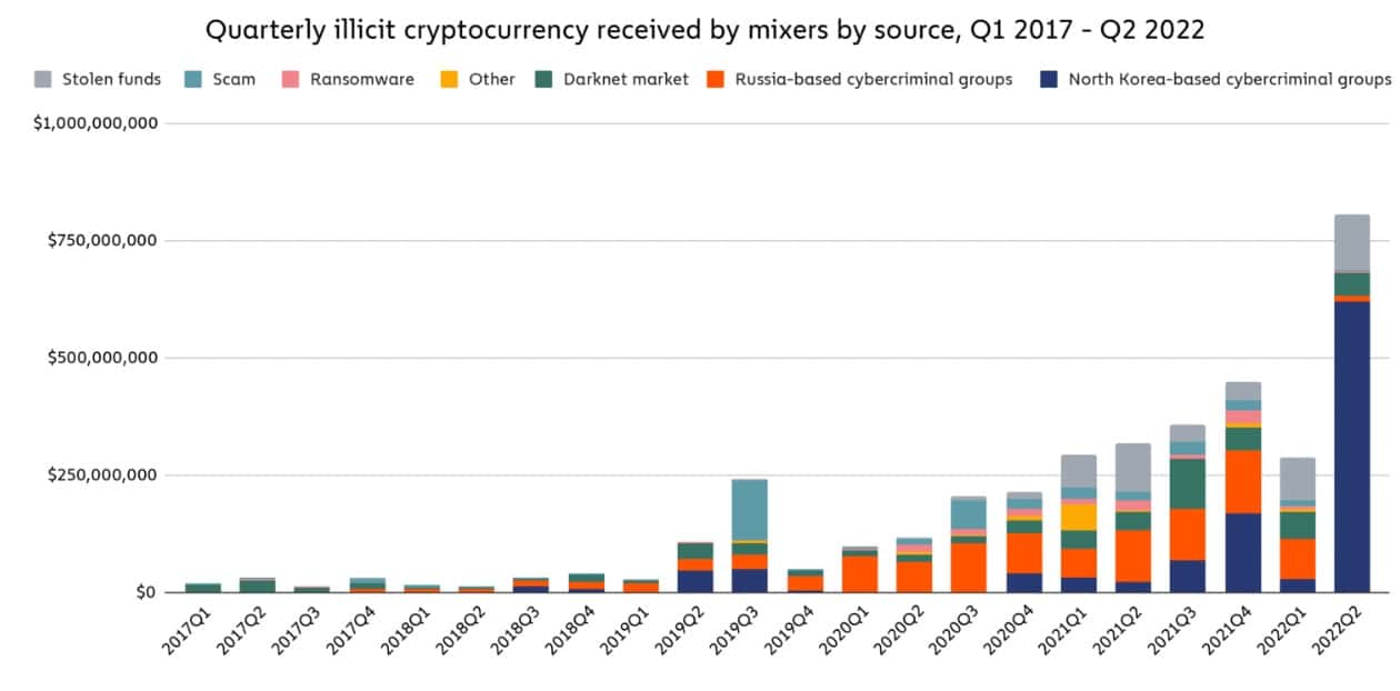 Незаконни криптовалути, получени от миксери по източници (чрез Chainalysis)