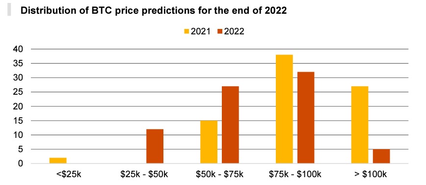 La distribuzione delle previsioni sul prezzo del Bitcoin per la fine del 2022 (Fonte: PwC's 4th Annual Global Crypto Hedge Fund Report 2022)