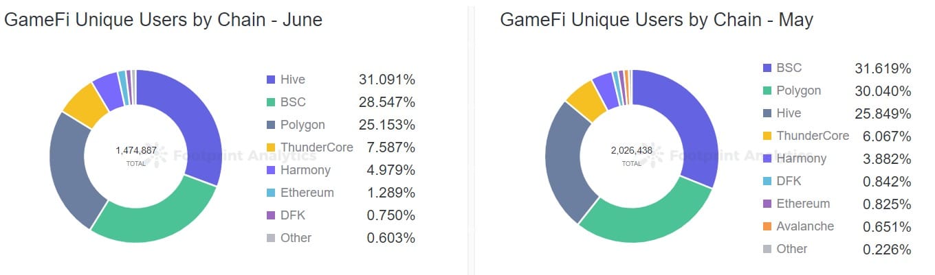 Footprint Analytics - Utilisateurs uniques de GameFi par chaîne