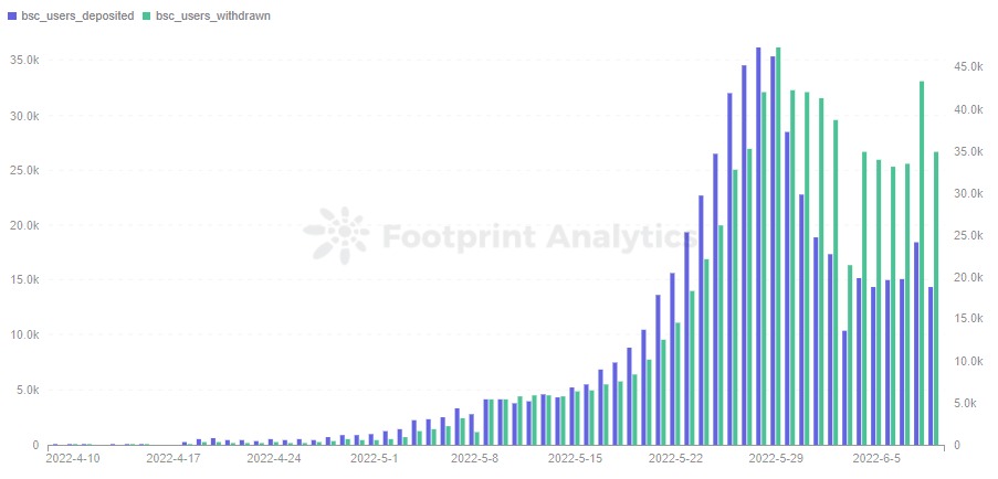 Footprint Analytics - StepN Daily Users Deposited &amp ; Withdrawn on BSC